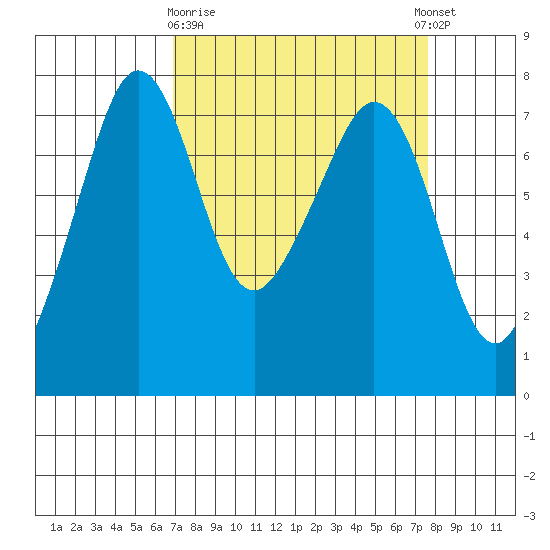 Strawberry Bay tide chart for Friday, March 28, 2025