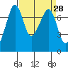 Strawberry Bay tide chart for Friday, March 28, 2025
