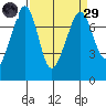 Strawberry Bay tide chart for Saturday, March 29, 2025