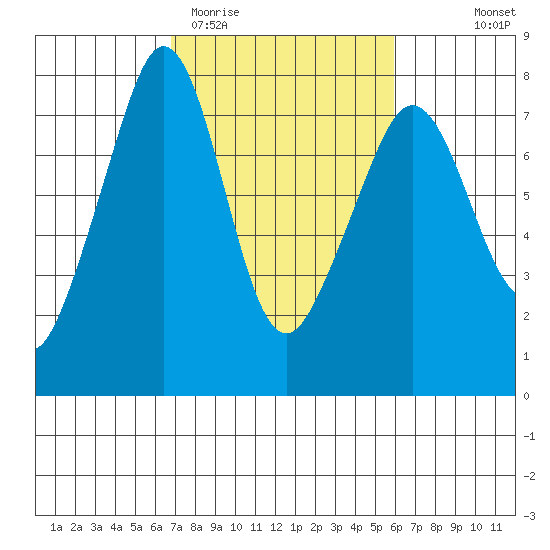 Strawberry Bay tide chart for Sunday, March 2, 2025