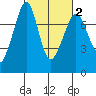 Strawberry Bay tide chart for Sunday, March 2, 2025