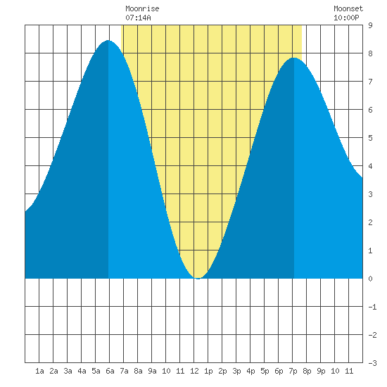 Strawberry Bay tide chart for Sunday, March 30, 2025
