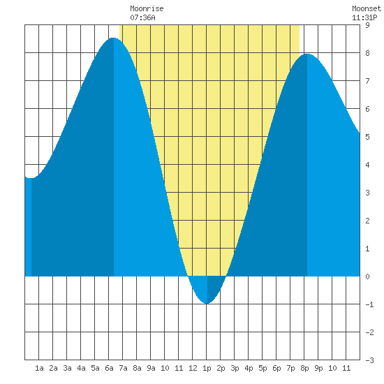 Strawberry Bay tide chart for Monday, March 31, 2025