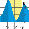 Strawberry Bay tide chart for Monday, March 3, 2025