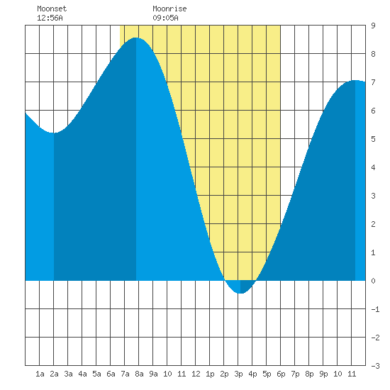 Strawberry Bay tide chart for Wednesday, March 5, 2025