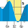 Strawberry Bay tide chart for Wednesday, March 5, 2025