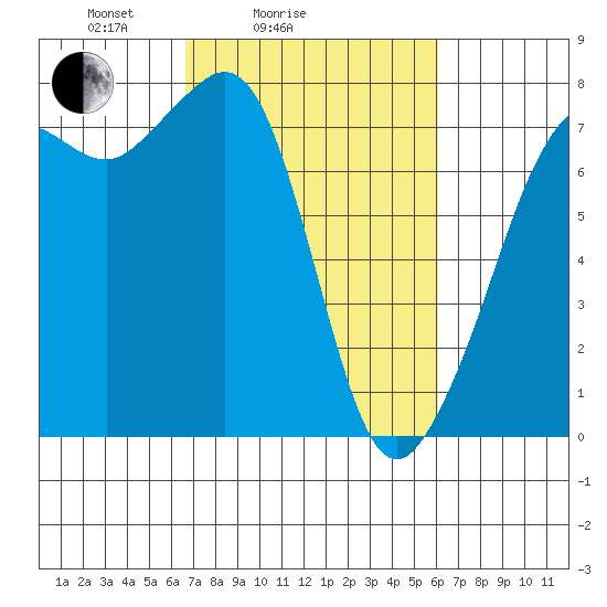 Strawberry Bay tide chart for Thursday, March 6, 2025