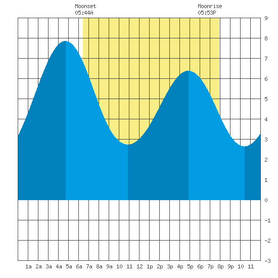 Strawberry Bay tide chart for Thursday, April 10, 2025