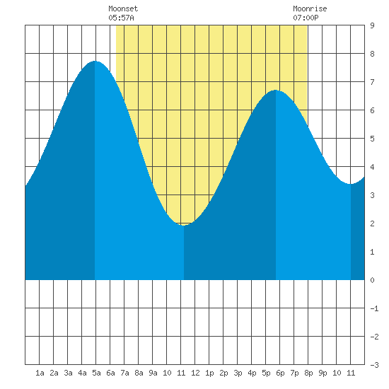 Strawberry Bay tide chart for Friday, April 11, 2025