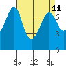 Strawberry Bay tide chart for Friday, April 11, 2025