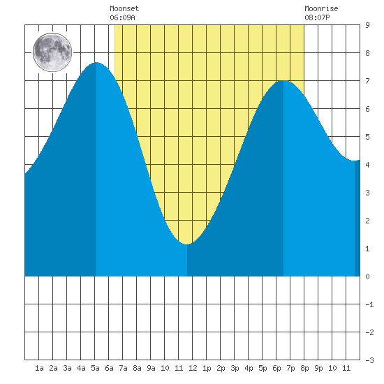 Strawberry Bay tide chart for Saturday, April 12, 2025