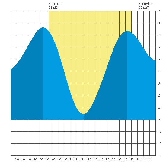 Strawberry Bay tide chart for Sunday, April 13, 2025