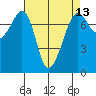 Strawberry Bay tide chart for Sunday, April 13, 2025