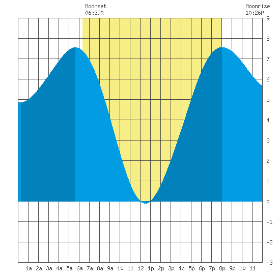 Strawberry Bay tide chart for Monday, April 14, 2025