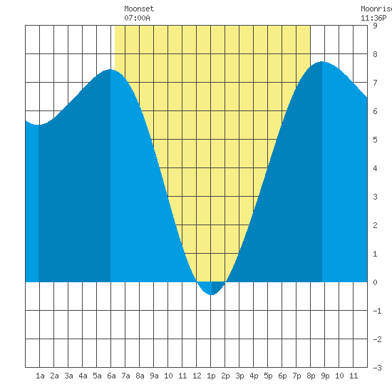 Strawberry Bay tide chart for Tuesday, April 15, 2025