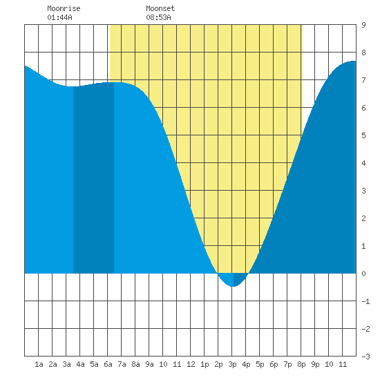 Strawberry Bay tide chart for Friday, April 18, 2025