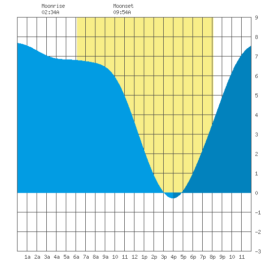 Strawberry Bay tide chart for Saturday, April 19, 2025