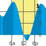 Strawberry Bay tide chart for Tuesday, April 1, 2025