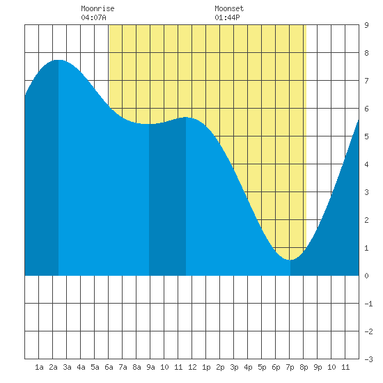 Strawberry Bay tide chart for Tuesday, April 22, 2025