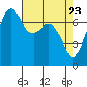 Strawberry Bay tide chart for Wednesday, April 23, 2025