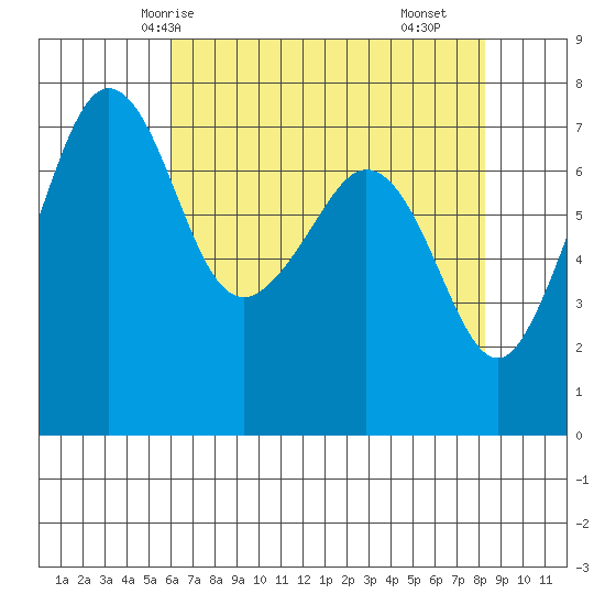 Strawberry Bay tide chart for Thursday, April 24, 2025