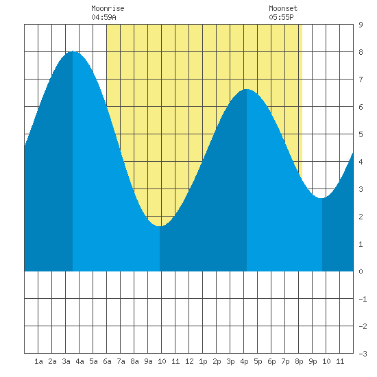 Strawberry Bay tide chart for Friday, April 25, 2025