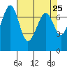 Strawberry Bay tide chart for Friday, April 25, 2025