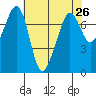 Strawberry Bay tide chart for Saturday, April 26, 2025