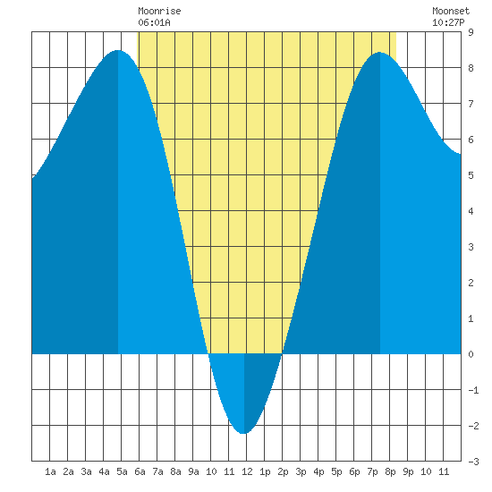 Strawberry Bay tide chart for Monday, April 28, 2025