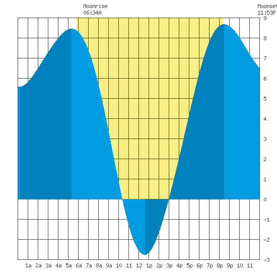 Strawberry Bay tide chart for Tuesday, April 29, 2025