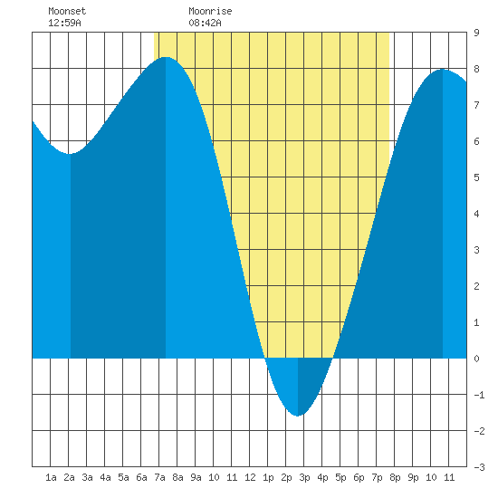 Strawberry Bay tide chart for Wednesday, April 2, 2025