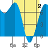 Strawberry Bay tide chart for Wednesday, April 2, 2025