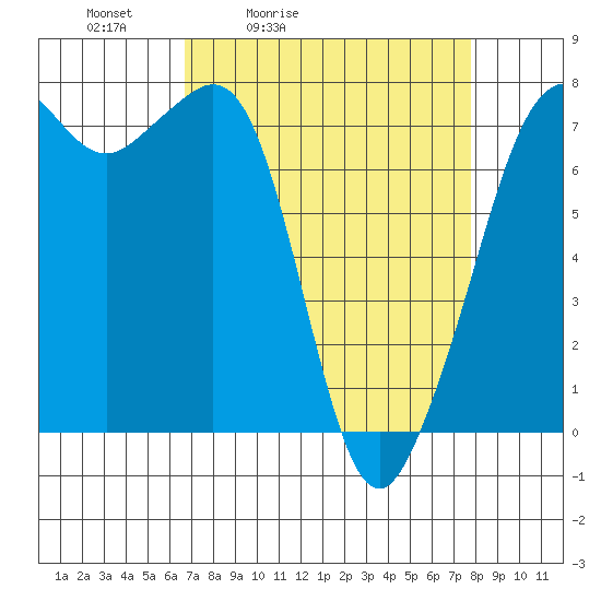 Strawberry Bay tide chart for Thursday, April 3, 2025