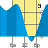 Strawberry Bay tide chart for Thursday, April 3, 2025