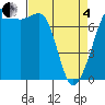 Strawberry Bay tide chart for Friday, April 4, 2025