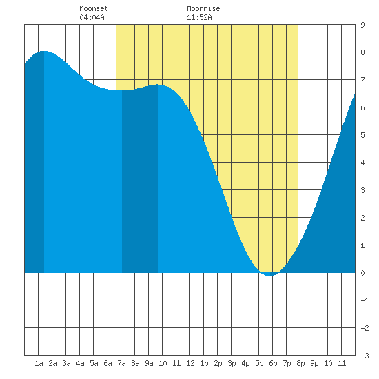 Strawberry Bay tide chart for Saturday, April 5, 2025
