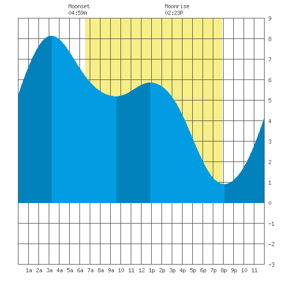 Strawberry Bay tide chart for Monday, April 7, 2025