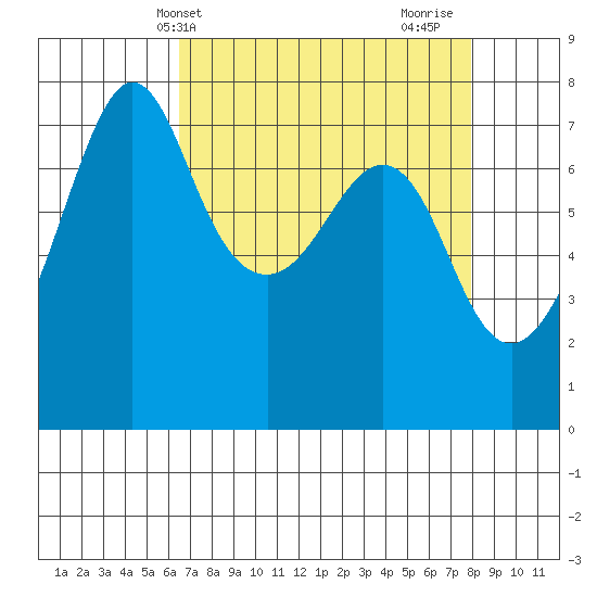Strawberry Bay tide chart for Wednesday, April 9, 2025