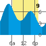 Strawberry Bay tide chart for Wednesday, April 9, 2025