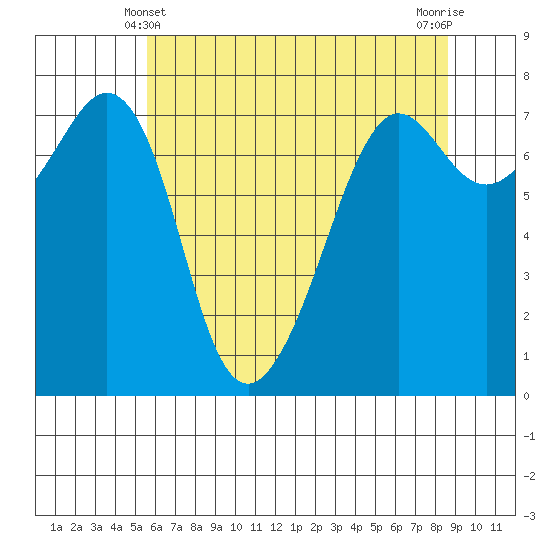 Strawberry Bay tide chart for Saturday, May 10, 2025