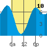 Strawberry Bay tide chart for Saturday, May 10, 2025