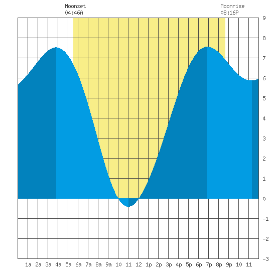 Strawberry Bay tide chart for Sunday, May 11, 2025