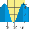 Strawberry Bay tide chart for Sunday, May 11, 2025