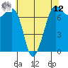 Strawberry Bay tide chart for Monday, May 12, 2025