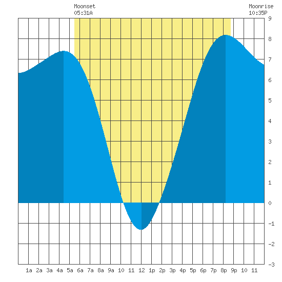 Strawberry Bay tide chart for Tuesday, May 13, 2025