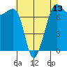 Strawberry Bay tide chart for Tuesday, May 13, 2025