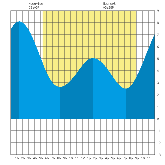 Strawberry Bay tide chart for Thursday, May 22, 2025