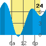 Strawberry Bay tide chart for Saturday, May 24, 2025