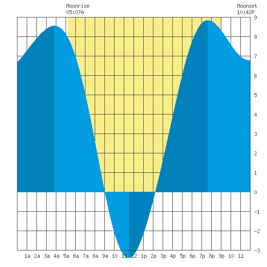 Strawberry Bay tide chart for Tuesday, May 27, 2025