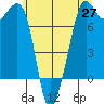 Strawberry Bay tide chart for Tuesday, May 27, 2025